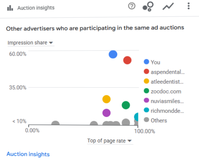 Google Ads auction insights showing competitor impression share and top-of-page rate